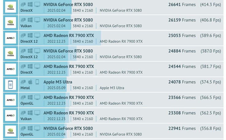 O M3 Ultra supera o AMD RX 7900 XTX e o GeForce RX 5070 Ti nos testes de GPU do GFXBench. (Fonte da imagem: GFXBench)