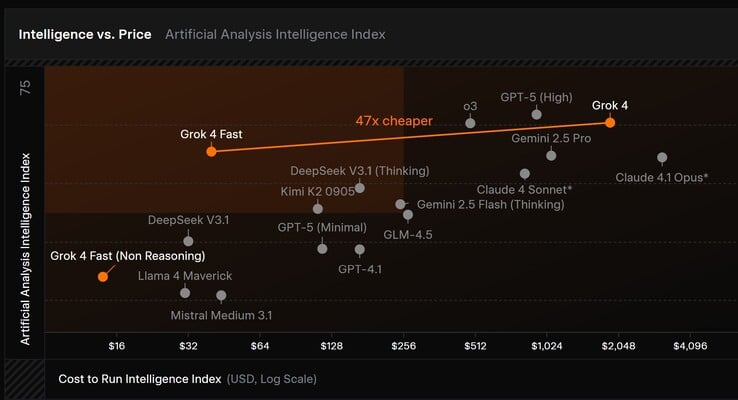 o xAI Grok 4 Fast AI oferece alto desempenho imediato por um custo de token menor do que o de muitos outros concorrentes. (Fonte da imagem: xAI)