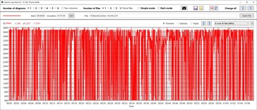 Flutuações extremas na velocidade do relógio da CPU