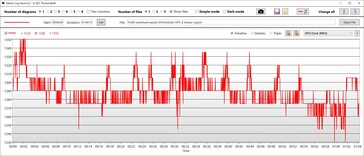 Velocidade do relógio da GPU no modo Performance