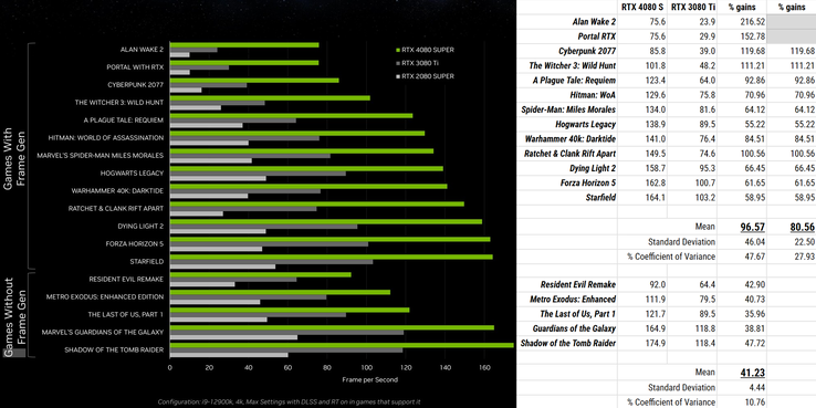 Algumas estatísticas que extraí dos gráficos de desempenho da NVIDIA, usando a técnica de ponta altamente sofisticada conhecida como "contar o comprimento das barras em pixels". (Imagem: NVIDIA, editado; próprio)