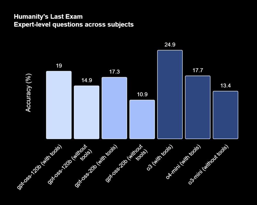 No teste Humanity's Last Exam, ambos os modelos apresentaram precisão competitiva em relação ao o3 e ao o4-mini. (Fonte da imagem: OpenAI)