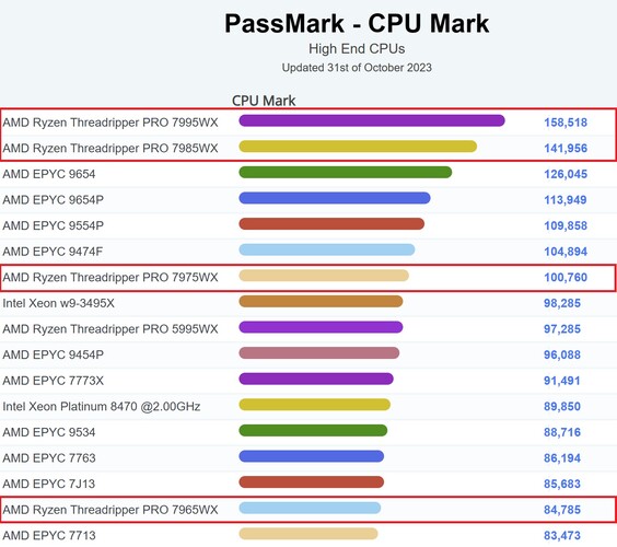 Gráfico atual do PassMark para CPUs de ponta. (Fonte da imagem: PassMark)