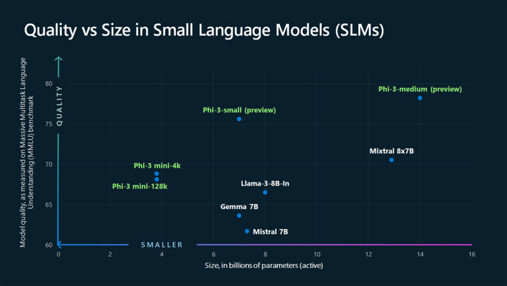 Gráfico comparando os modelos Phi-3 com Llama-3, Gemma e Mixtral (Fonte: Microsoft)