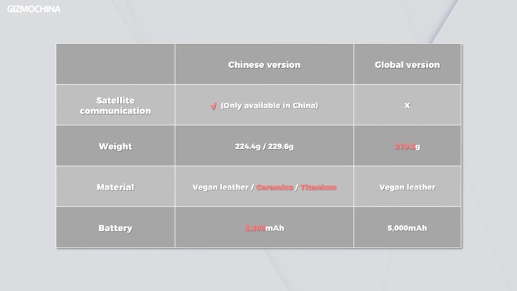 Como o modelo chinês e o Xiaomi 14 Ultra global se diferenciam. (Imagem: Gizmochina)