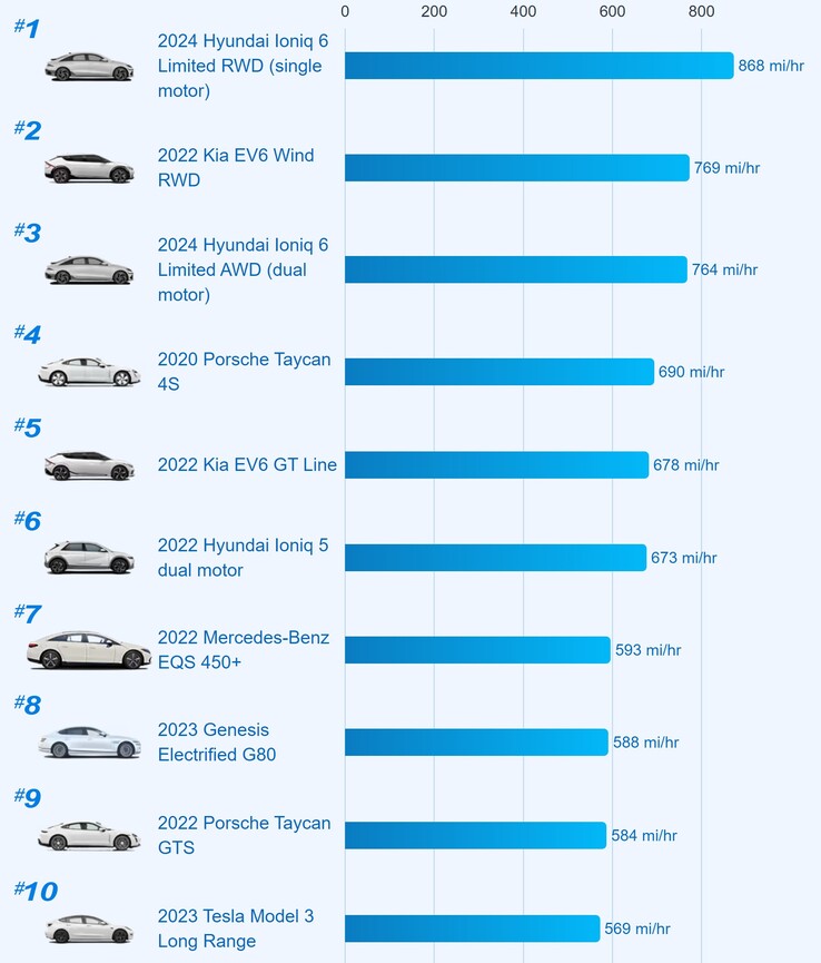 Os 10 veículos elétricos com carregamento mais rápido nos EUA (gráfico: Edmunds)