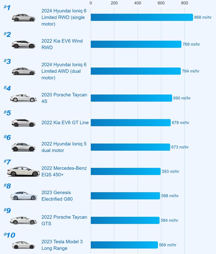 Os 10 veículos elétricos com carregamento mais rápido nos EUA (gráfico: Edmunds)