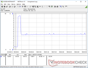 Prime95 estresse causa um pico de consumo de energia de 76 W por cerca de 8 segundos antes de cair e se estabilizar em 34 W devido à sustentabilidade limitada do Turbo Boost do sistema