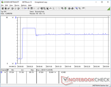 Prime95 iniciado na marca dos 10s. O consumo aumentaria para 61,8 W durante cerca de 19 segundos antes de cair e se estabilizar em 50,4 W