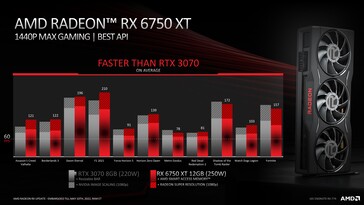 AMD Radeon RX 6750 XT vs Nvidia GeForce RTX 3070 com escala de imagem a 1080p. (Fonte: AMD)