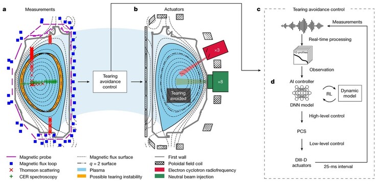 Princípio funcional do sistema com um fluxo de plasma perturbado à esquerda, a estrutura do circuito no centro e o diagrama do circuito à direita. (Imagem: Nature)