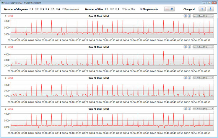 CPU clock speeds during the CB15 loop