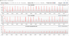 Taxas de clock da CPU durante o loop CB15 (modo whisper)