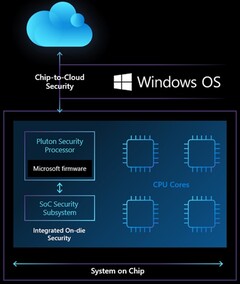 Chip de segurança Microsoft Pluton como parte de uma solução SoC (Fonte: Microsoft Security)