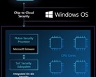 Chip de segurança Microsoft Pluton como parte de uma solução SoC (Fonte: Microsoft Security)