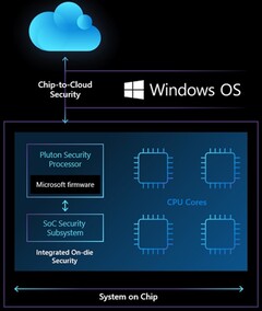 Chip de segurança Microsoft Pluton como parte de uma solução SoC (Fonte: Microsoft Security)