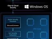 Chip de segurança Microsoft Pluton como parte de uma solução SoC (Fonte: Microsoft Security)