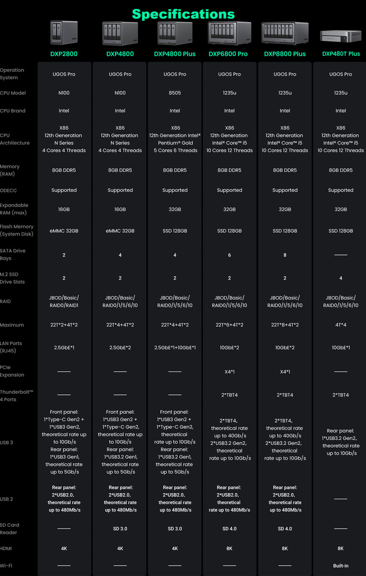 Especificações completas da série Ugreen NASync (Fonte da imagem: Ugreen)