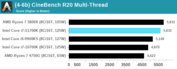 Intel Core i7-11700K - Cinebench R20 Multi. (Fonte: Anandtech)