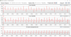 Relógio de CPU durante a execução do loop CB15 (modo silencioso)