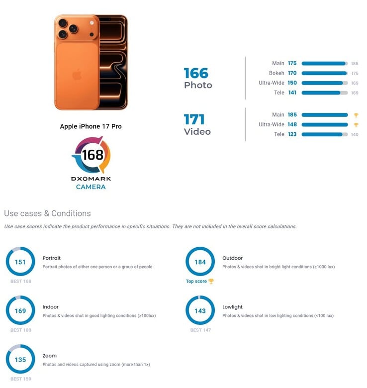 Os resultados do DxOMark do teste de câmera do iPhone 17 Pro em resumo. Somente na seção de vídeo o novo carro-chefe Apple ficou em primeiro lugar.