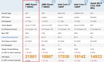 Comparação Ryzen 7 6800U. (Fonte da imagem: PassMark)