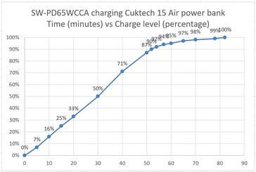 Cuktech 15 Air carregado pela fonte de alimentação SW-PD65WCCA para comparação.