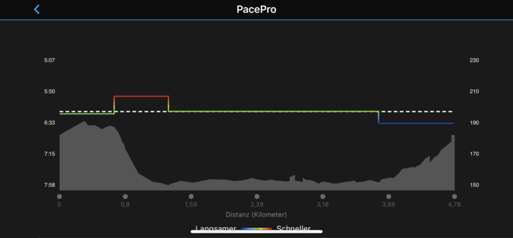 Ajustando a velocidade ao perfil de elevação