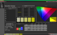 Varreduras de saturação após a calibração
