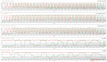 Parâmetros da CPU durante um loop de vários núcleos do Cinebench R15. (Verde: balanceado, vermelho: turbo)