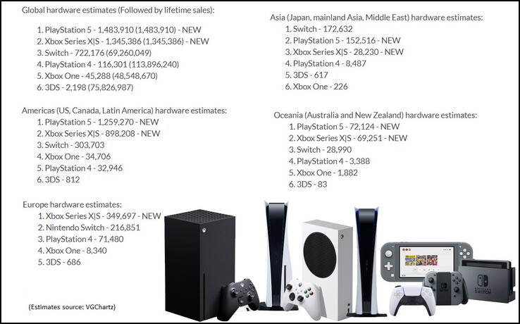 Estimativa de vendas do console de 8 a 14 de novembro. (Fonte da imagem: VGChartz/AZ Recom - editado)