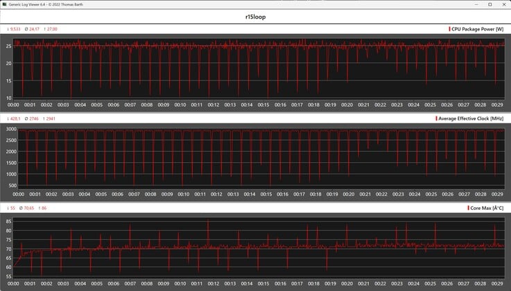 Métrica da CPU durante o ciclo do Cinebench R15