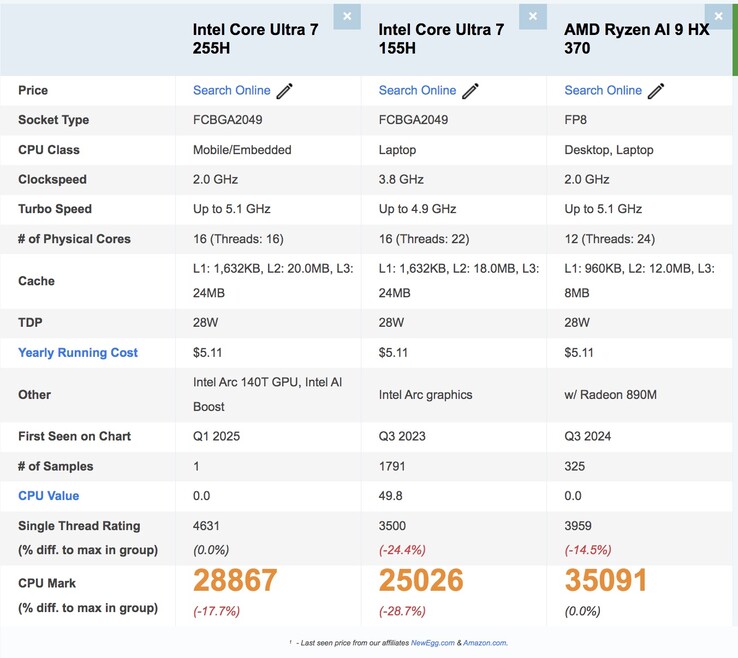 Core Ultra 7 255H vs. Core Ultra 7 155H vs. Ryzen AI 9 HX 370 na Passmark. (Fonte da imagem: Passmark)