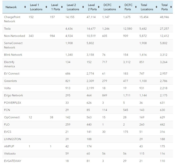 Classificação da rede de carregamento de veículos elétricos nos EUA (fonte: EVadoption)