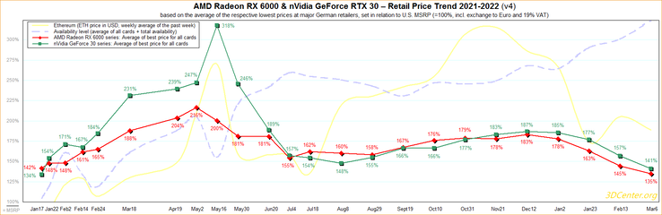 Tendência dos preços de varejo para RTX 30 e Radeon RX 6000. (Fonte de imagem: 3DCenter)