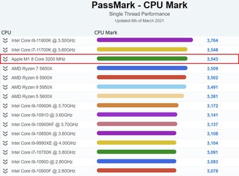 Gráfico de desempenho com uma única linha. (Fonte da imagem: PassMark)