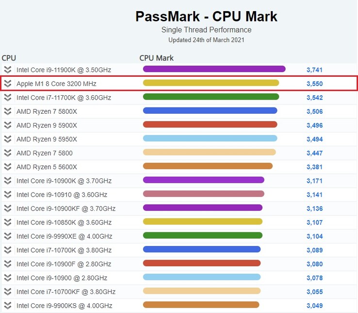 Gráfico mais recente da CPU de mesa Mark. (Fonte da imagem: PassMark)