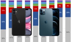 O iPhone 11 e o iPhone 12 (modelo Pro fotografado) foram vendidos em seus milhões no mercado americano. (Fonte da imagem: Apple/Counterpoint - edited)