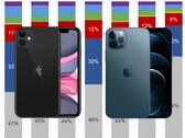 O iPhone 11 e o iPhone 12 (modelo Pro fotografado) foram vendidos em seus milhões no mercado americano. (Fonte da imagem: Apple/Counterpoint - edited)