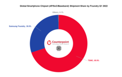 A TSMC assume o controle do mercado de chipsets móveis 1T2022. (Fonte: Counterpoint Research)