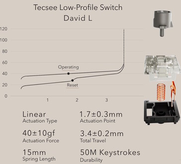 O teclado Hesper64(100) usa switches Tecsee personalizados. (Fonte da imagem: Nics Tek)