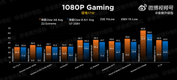 MSI Claw Z2 Extreme vs 258V a 17 W (Fonte da imagem: Golden Pig Upgrade)