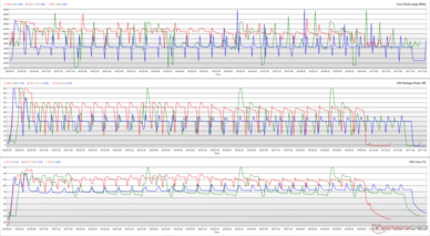 Clocks da CPU, potências do pacote e temperaturas do núcleo durante um loop do Cinebench R15. (Vermelho: Turbo, Verde: Desempenho, Azul: Silencioso)