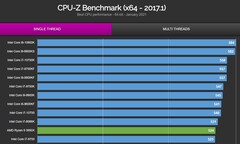 Gráfico único CPU-Z. (Fonte da imagem: Valid.x86)