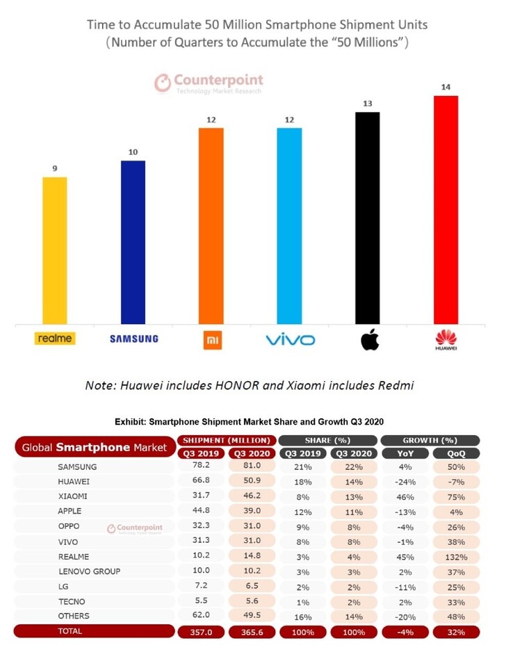 A Realme mostra seu novo recorde. (Fonte: Pesquisa de contraponto via Realme)