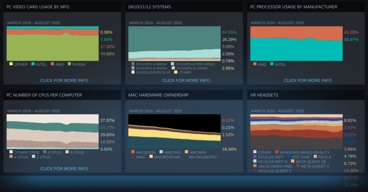 Resumo dos resultados da pesquisa de hardware e software do Steam. (Fonte da imagem: Valve)