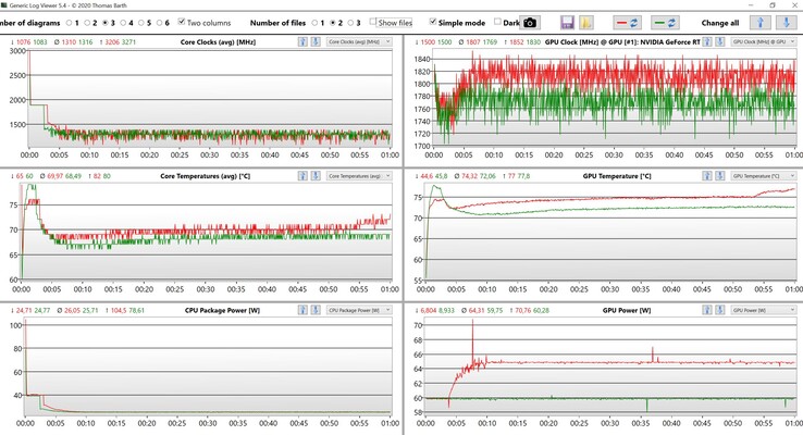 Dados da CPU/GPU durante o teste de estresse (verde: Otimizado, vermelho: Ultra desempenho)