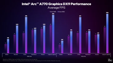 Desempenho do driver Intel Arc versão 3959 vs 3490 (imagem via Intel)