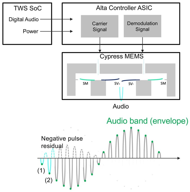 O Cypress usa modulação e desmodulação ultrassônica para gerar som (Fonte da imagem: xMEMS)