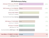 Comparação do desempenho da CPU